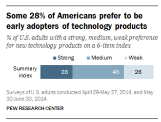 28% of US adults prefer to be early adopters