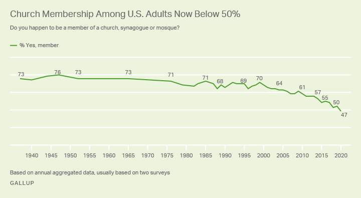 US church membership decline