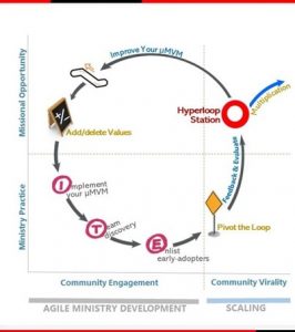 community engagement and development loop