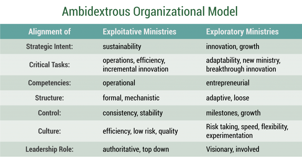 Ambidextrous organizational model