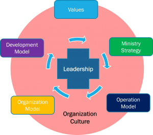 organizational system view
