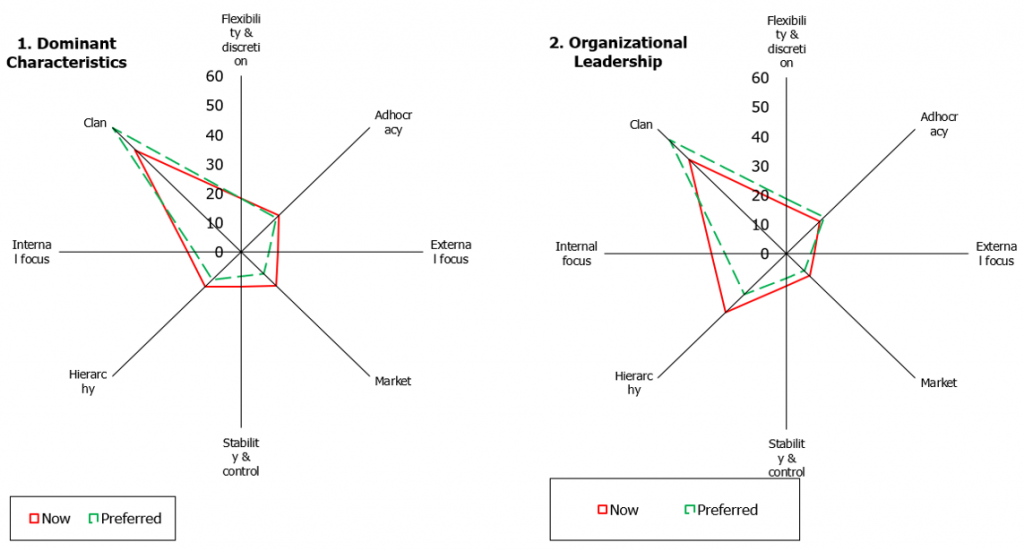 Congregational culture profile 1 in a suburb