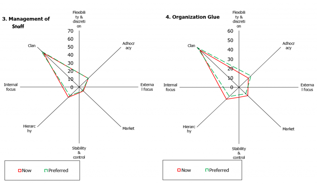 Congregational culture profile 2 in a suburb