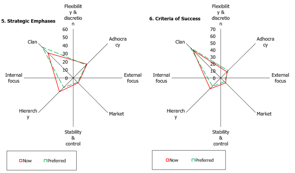 Congregational culture profile 3 in a suburb