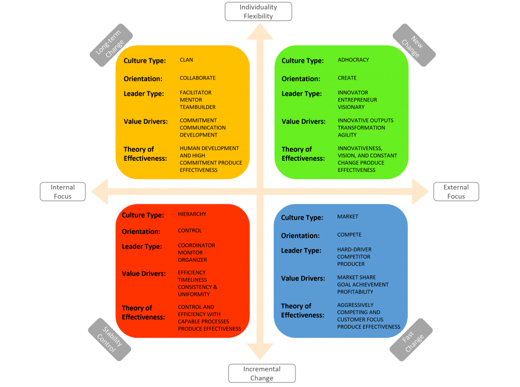 Leadership Competing Values