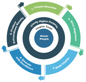 Conant leadership wheel