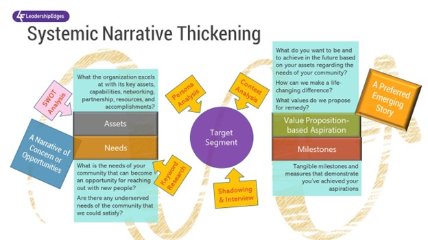 Systematic Thickening Process