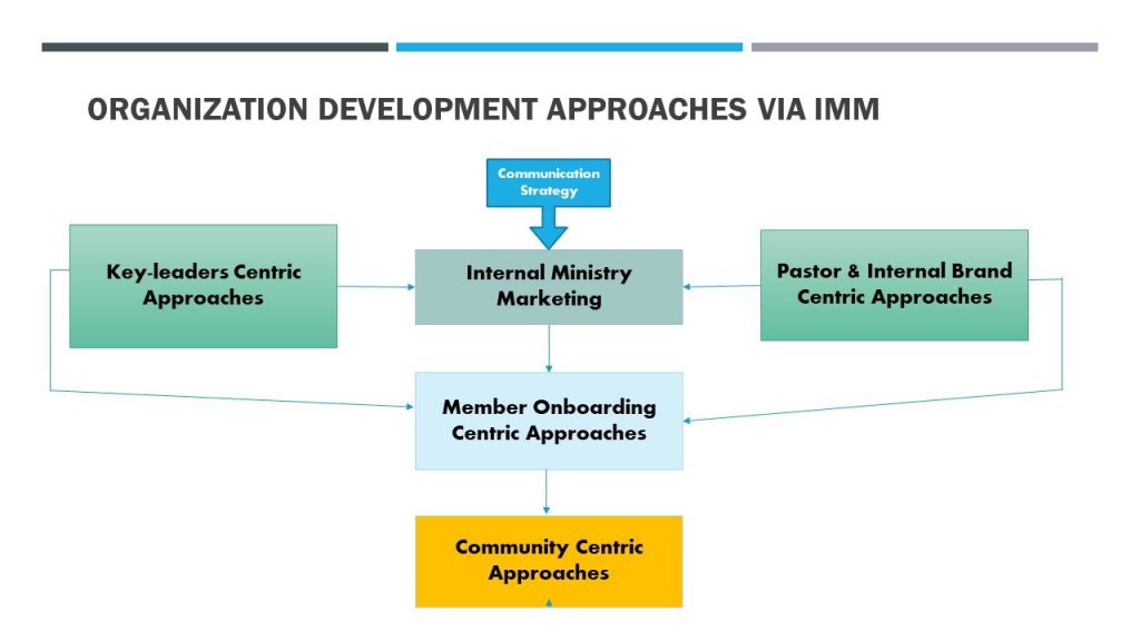 internal ministry marketing