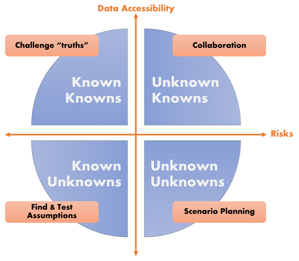 Uncertainty Matrix