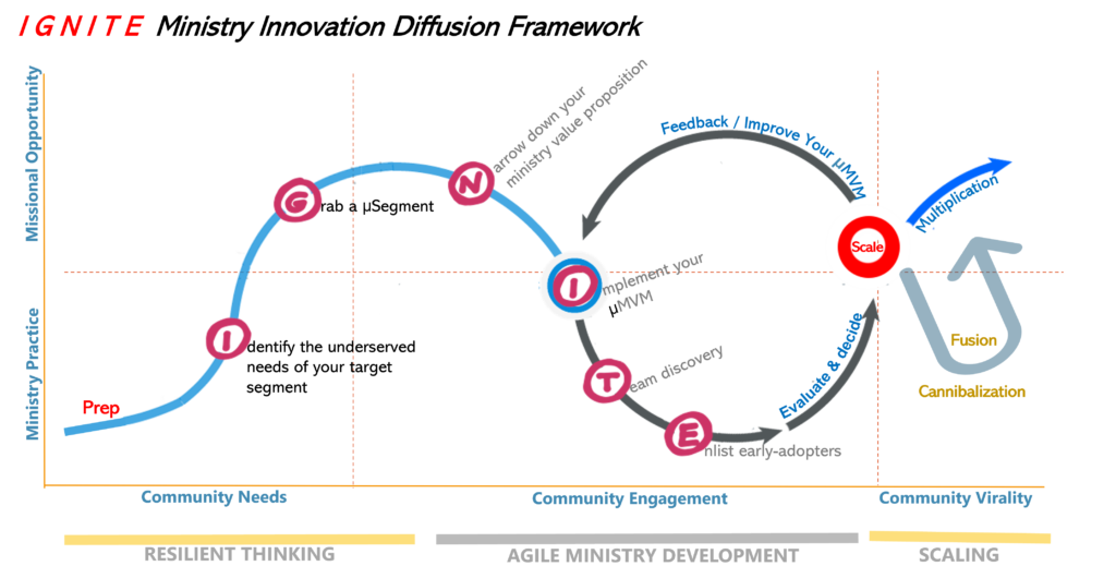 I.G.N.i.T.E. Ministry Innovation Diffusion Framework